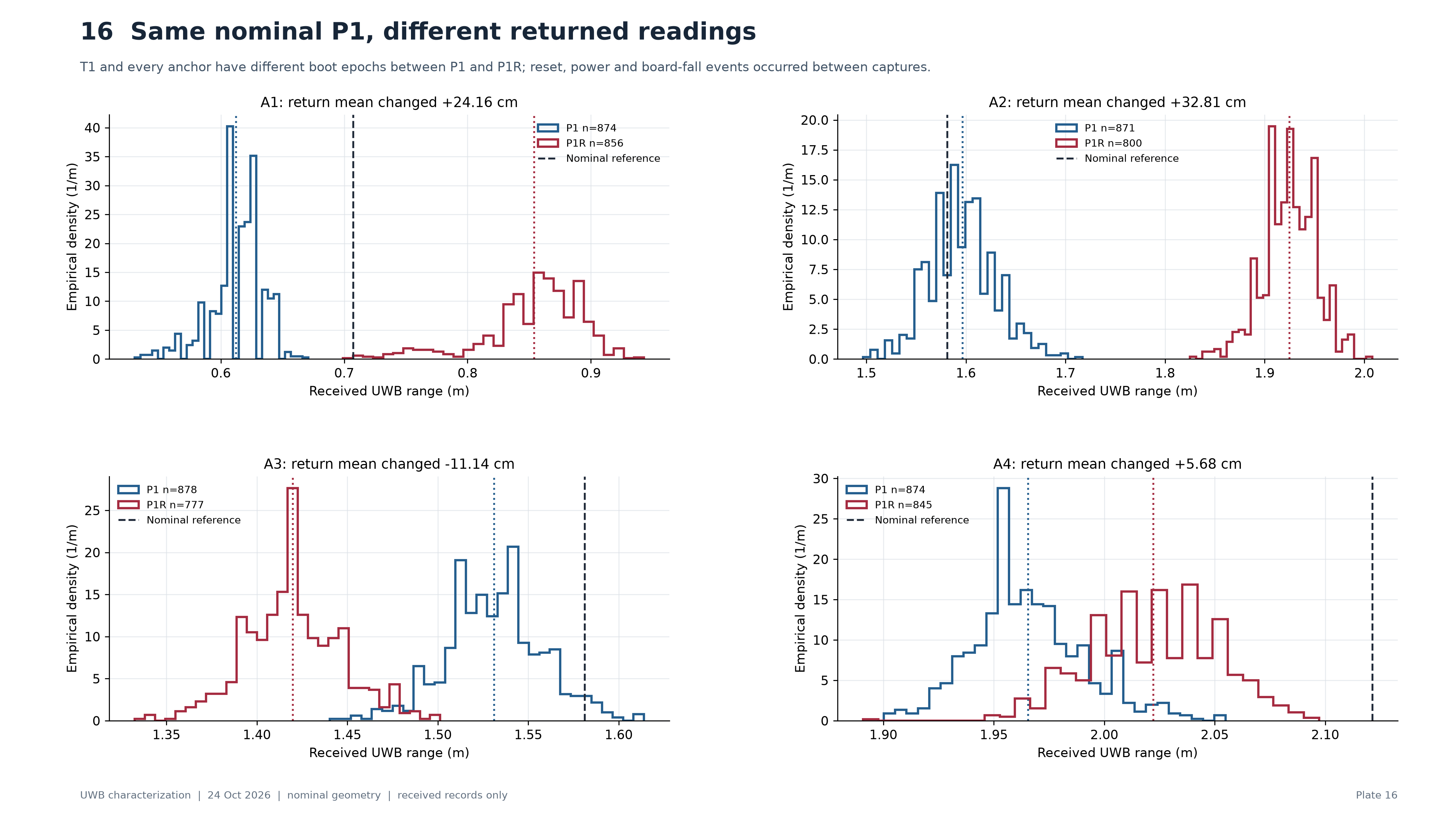 Range distributions at the original P1 and the return to P1